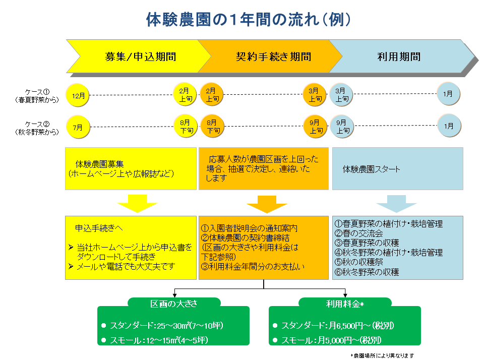 体験農園の１年間の流れ（例）